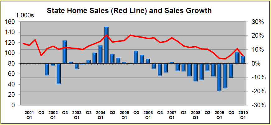 Denver CO Home Sales Graph 2010