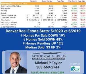 Denver Real Estate Market Stats May 2020