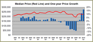 Denver CO Home Sales Price Graph 2010