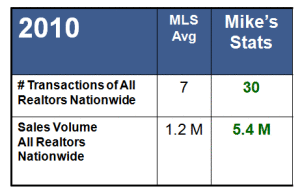 Mike Scores in Top 3% of Realtors Nationwide in 2010
