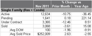 denver metro real estate market stats december 2011