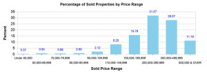 denver metro home sales by price range 2012