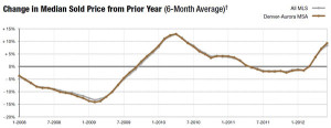 denver metro home sales prices chart graph 2012