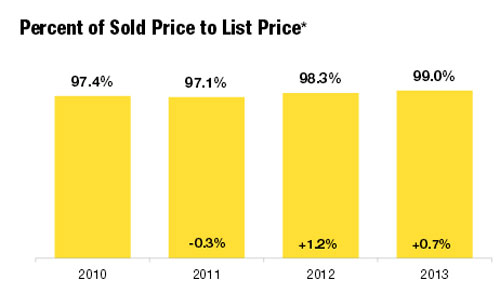 home-sale-prices-compared-to-list-price-denver-co-jan-2014