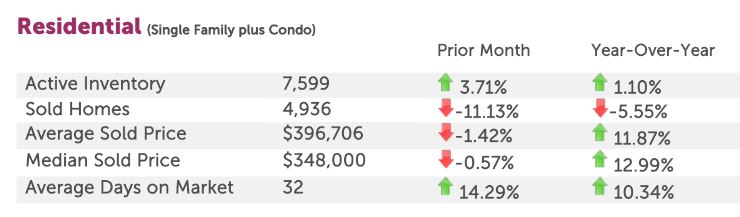 Denver CO Real Estate Market Stats 2016
