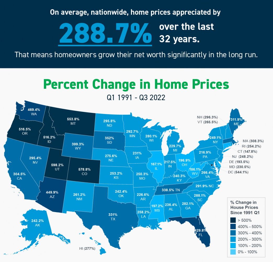 Homeownership Is Still The Best Way To Build Wealth – Taylor Realty 